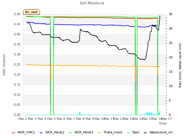 plot of Soil Moisture