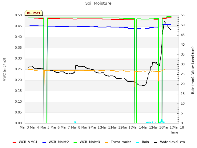 plot of Soil Moisture