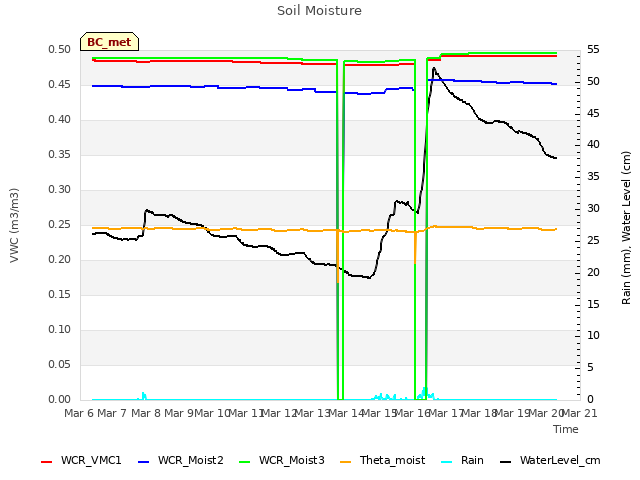 plot of Soil Moisture