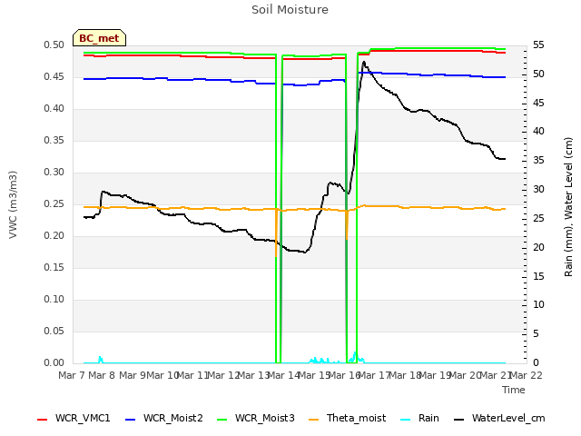 plot of Soil Moisture