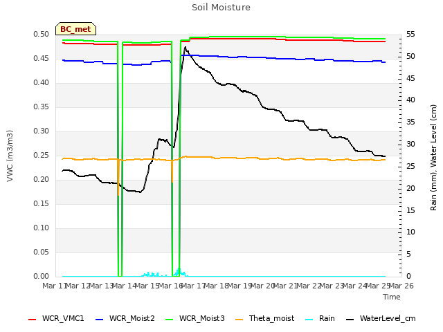 plot of Soil Moisture