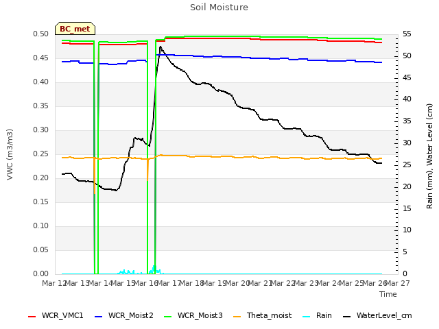 plot of Soil Moisture