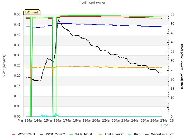 plot of Soil Moisture