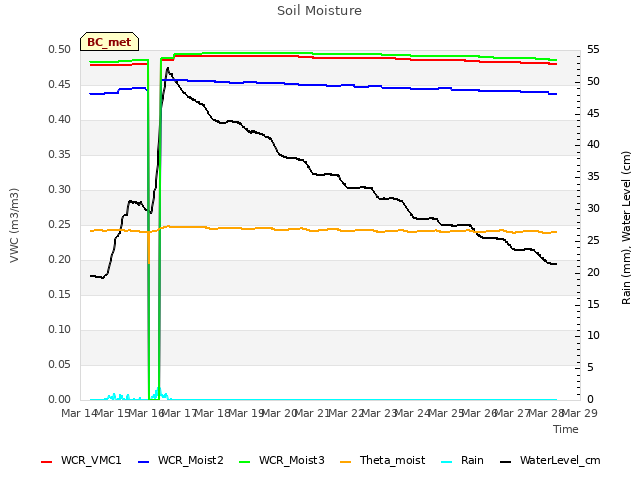 plot of Soil Moisture