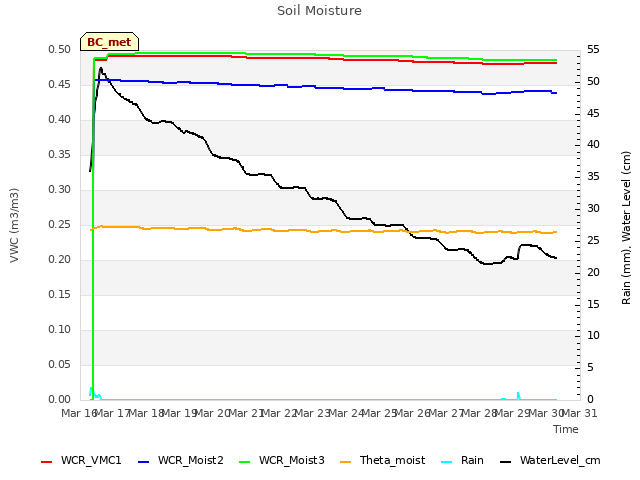 plot of Soil Moisture