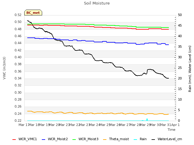 plot of Soil Moisture