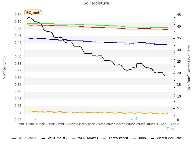 plot of Soil Moisture