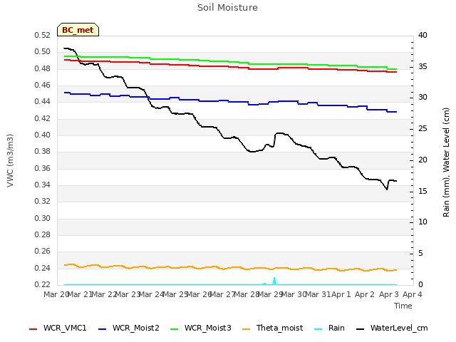 plot of Soil Moisture