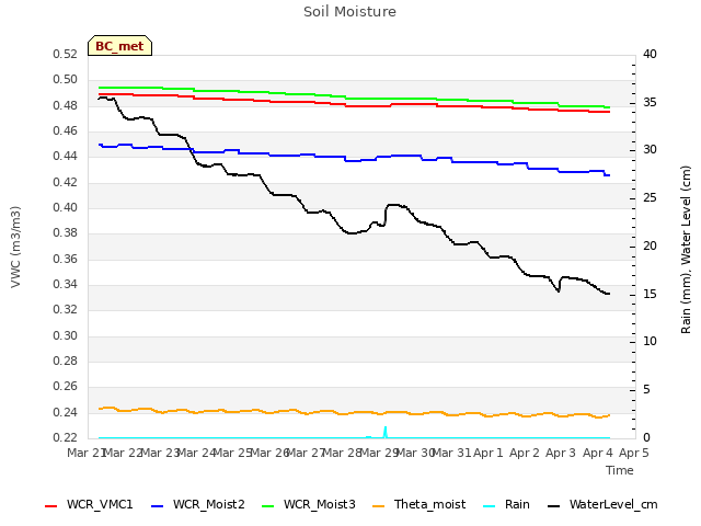 plot of Soil Moisture