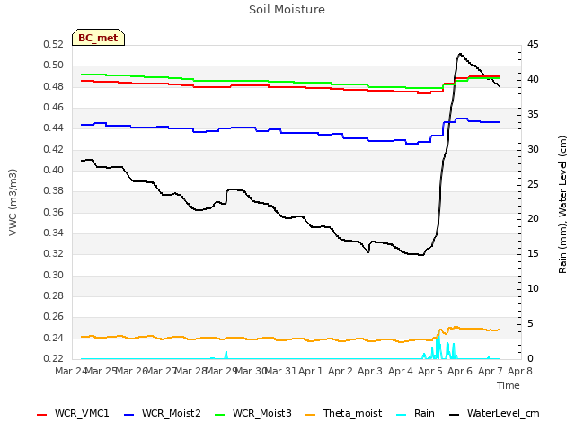 plot of Soil Moisture