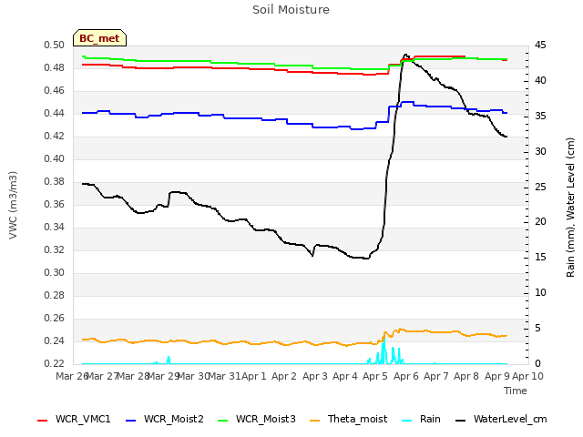 plot of Soil Moisture