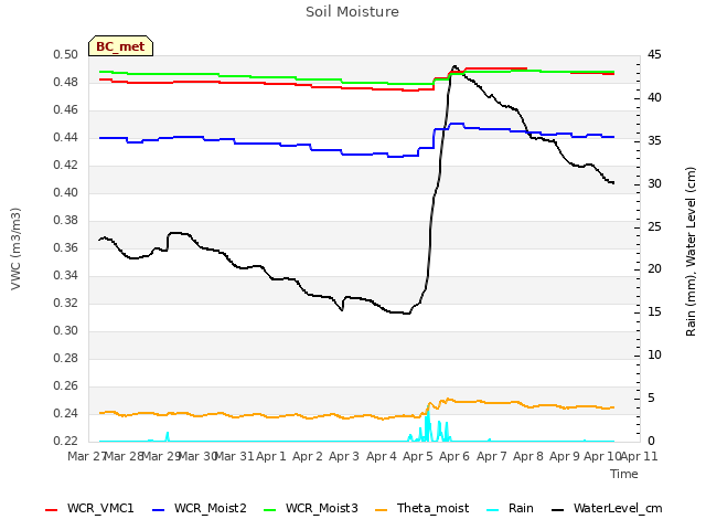 plot of Soil Moisture