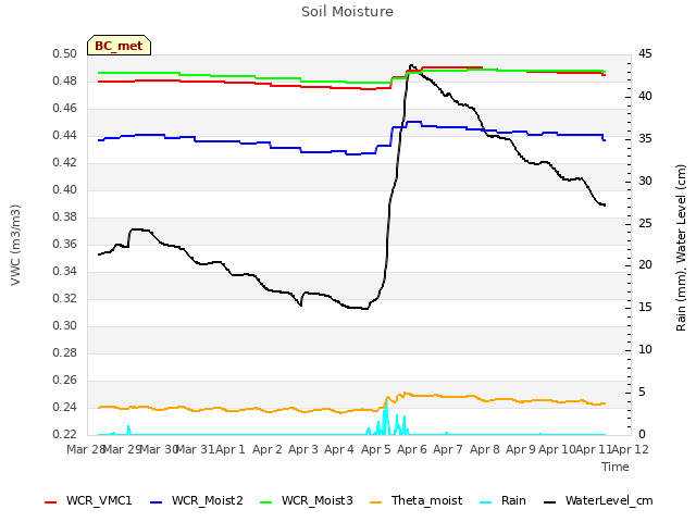 plot of Soil Moisture