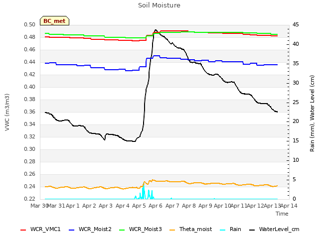 plot of Soil Moisture