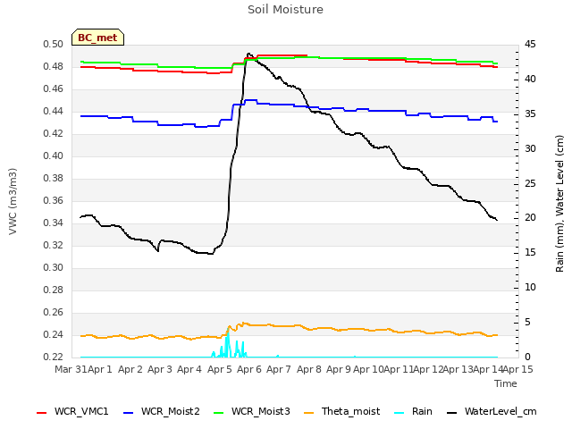 plot of Soil Moisture