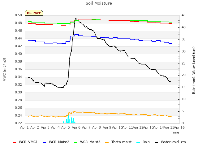 plot of Soil Moisture