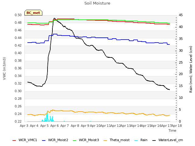 plot of Soil Moisture