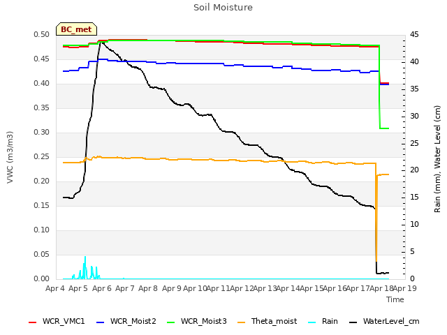 plot of Soil Moisture