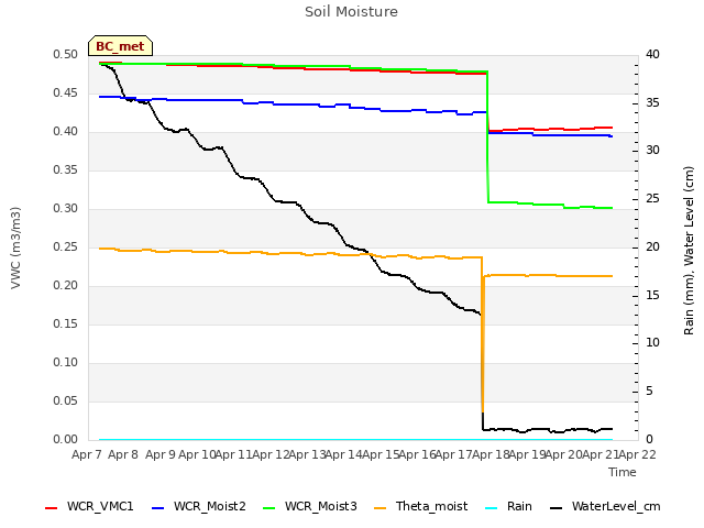 plot of Soil Moisture