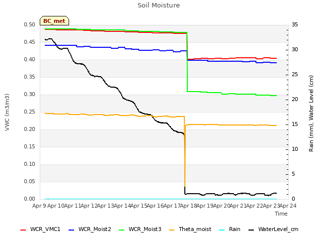 plot of Soil Moisture