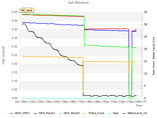plot of Soil Moisture