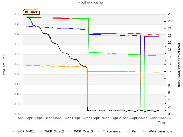 plot of Soil Moisture