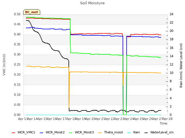 plot of Soil Moisture