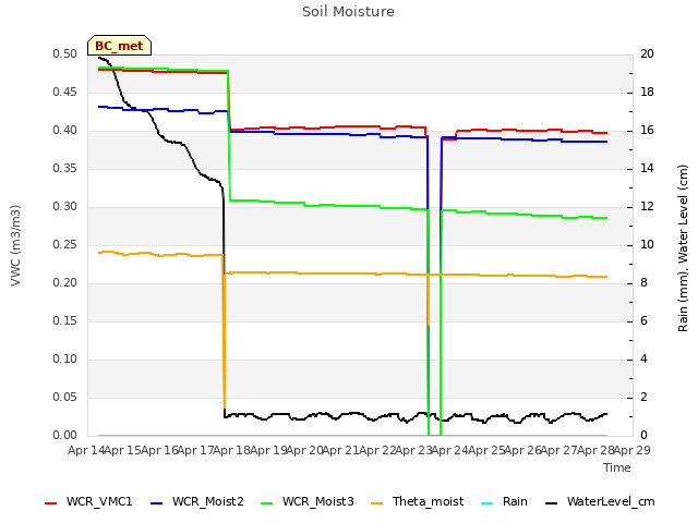 plot of Soil Moisture