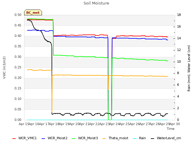 plot of Soil Moisture