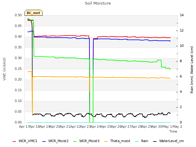 plot of Soil Moisture