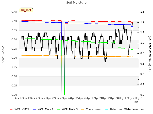 plot of Soil Moisture