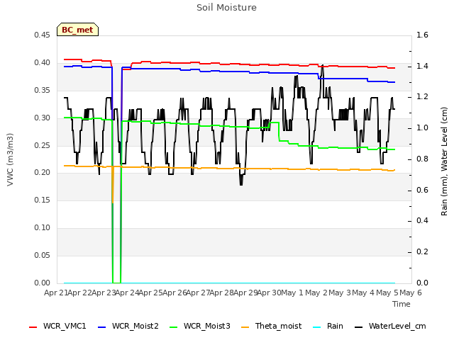 plot of Soil Moisture