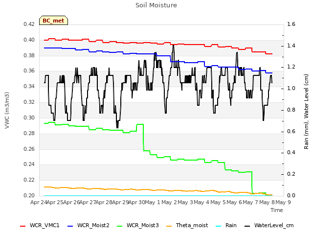 plot of Soil Moisture