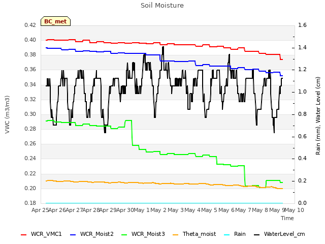 plot of Soil Moisture