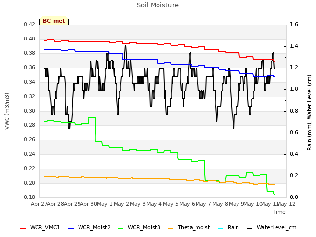 plot of Soil Moisture