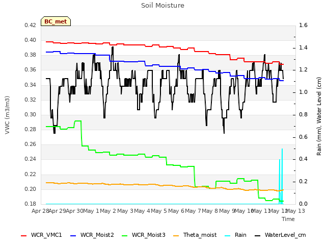 plot of Soil Moisture