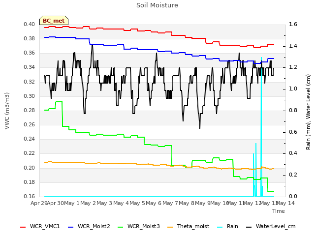 plot of Soil Moisture