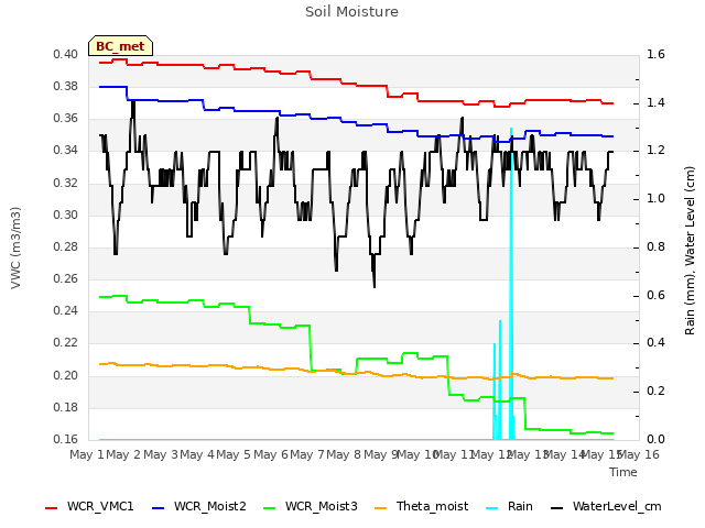 plot of Soil Moisture