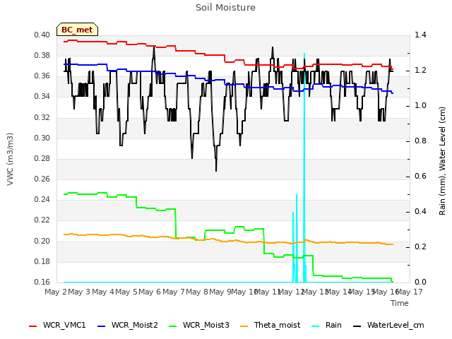 plot of Soil Moisture