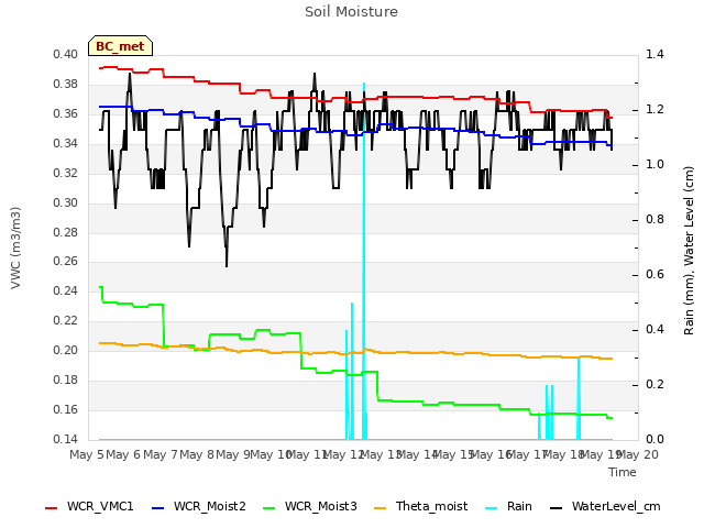 plot of Soil Moisture