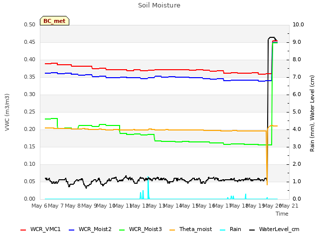 plot of Soil Moisture