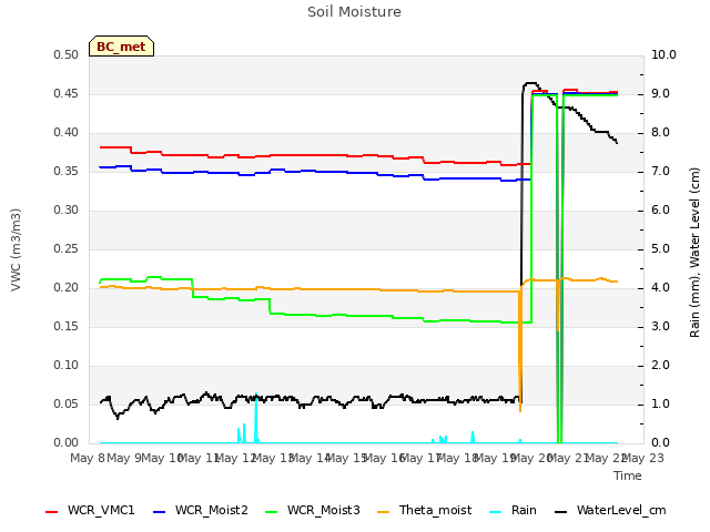 plot of Soil Moisture