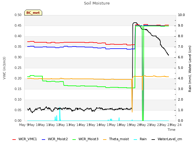 plot of Soil Moisture