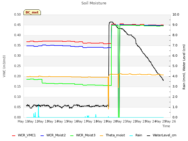 plot of Soil Moisture