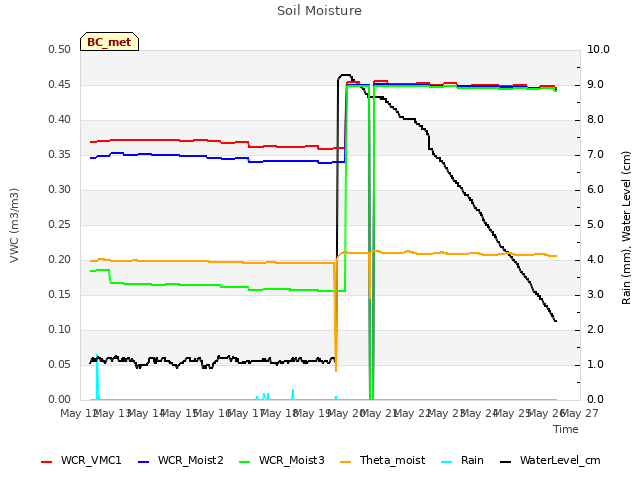 plot of Soil Moisture