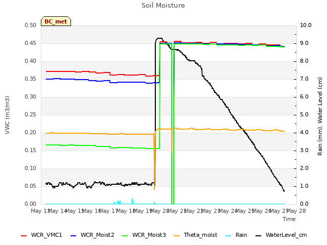 plot of Soil Moisture