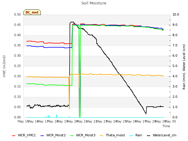 plot of Soil Moisture