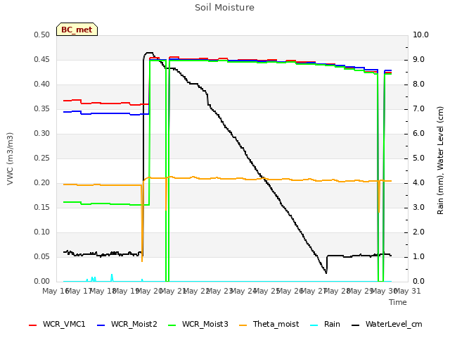 plot of Soil Moisture