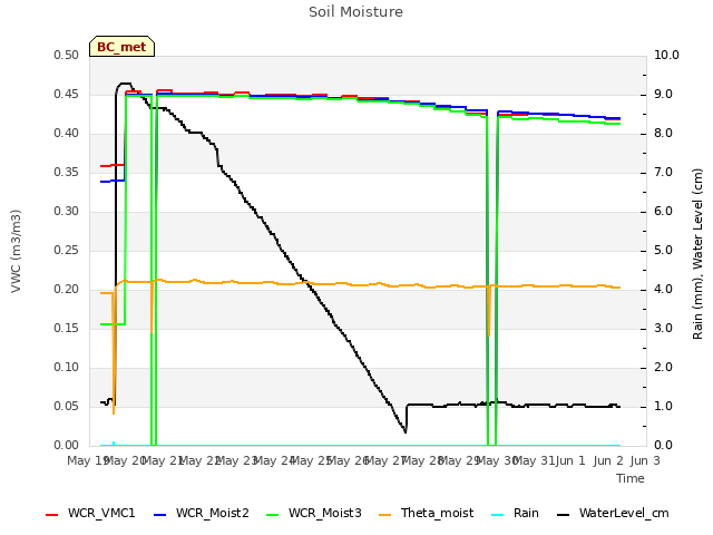 plot of Soil Moisture