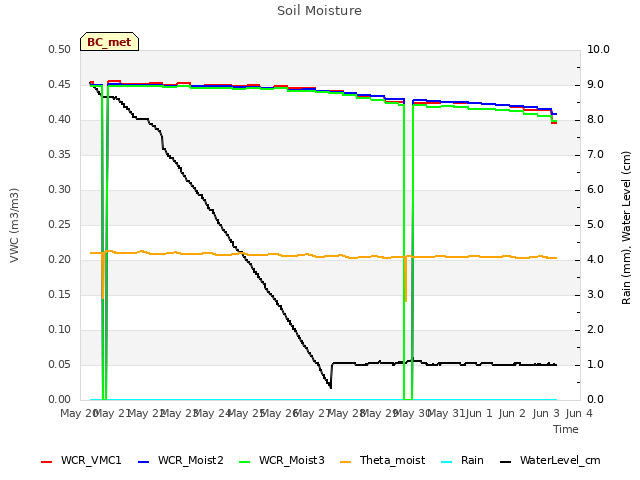 plot of Soil Moisture